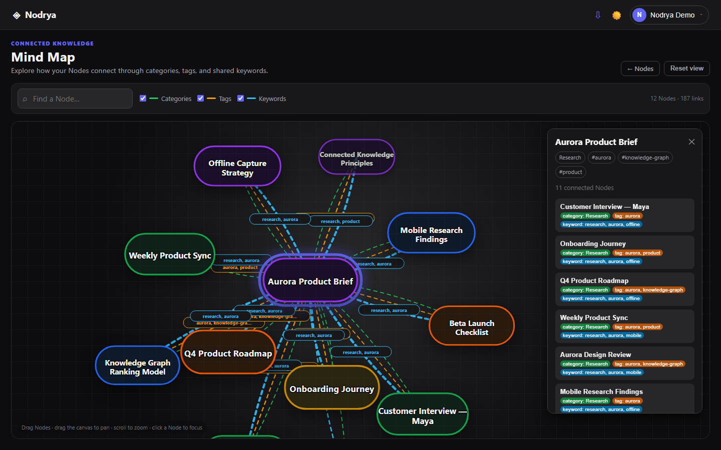 Focused Nodrya Mind Map with related Nodes and relationship explanations